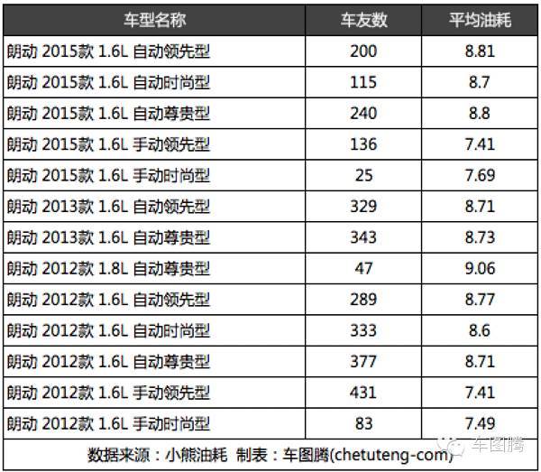 朗动和朗逸对比油耗,为什么朗动比朗逸油耗高