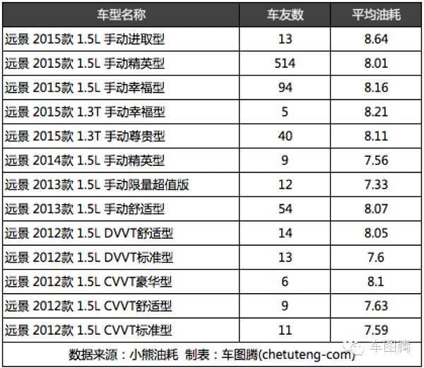 朗动和朗逸对比油耗,为什么朗动比朗逸油耗高