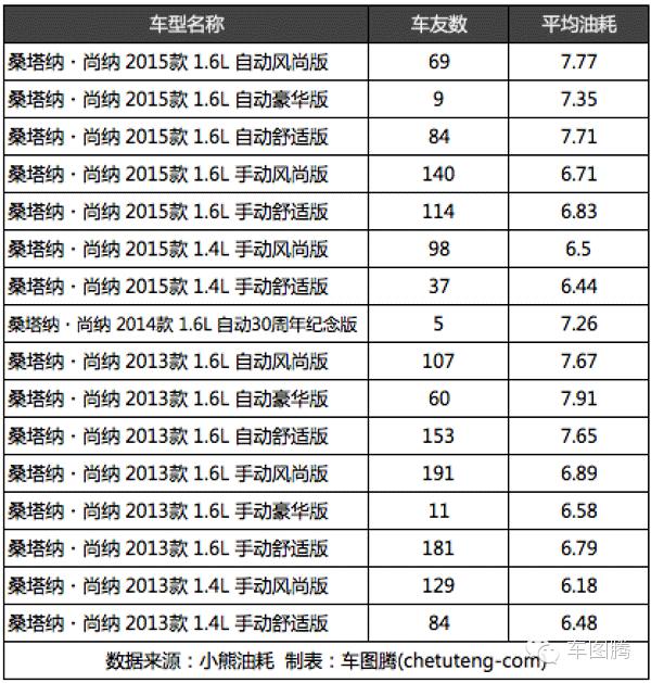 朗动和朗逸对比油耗,为什么朗动比朗逸油耗高