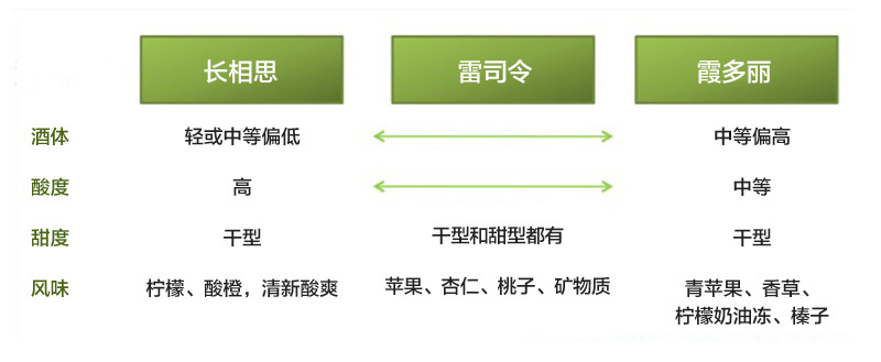 白葡萄酒长相思和雷司令哪个好喝,霞多丽和雷司令白葡萄酒的特点
