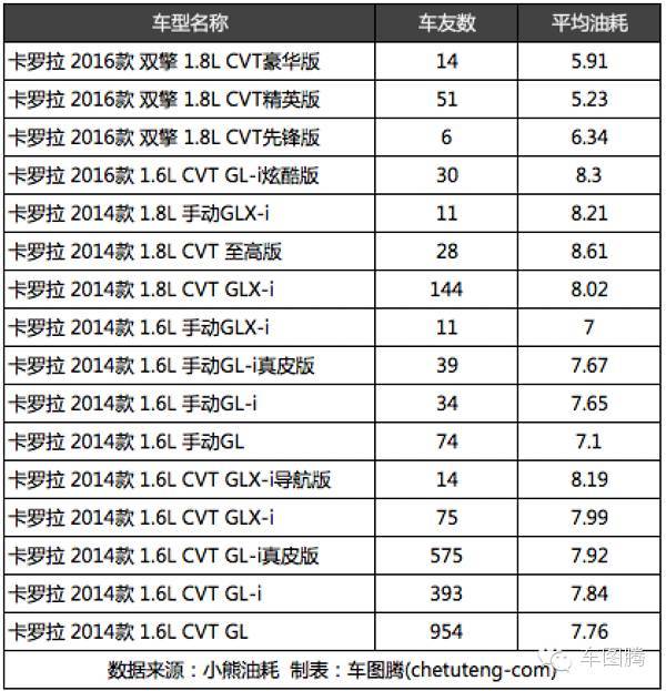 朗动和朗逸对比油耗,为什么朗动比朗逸油耗高