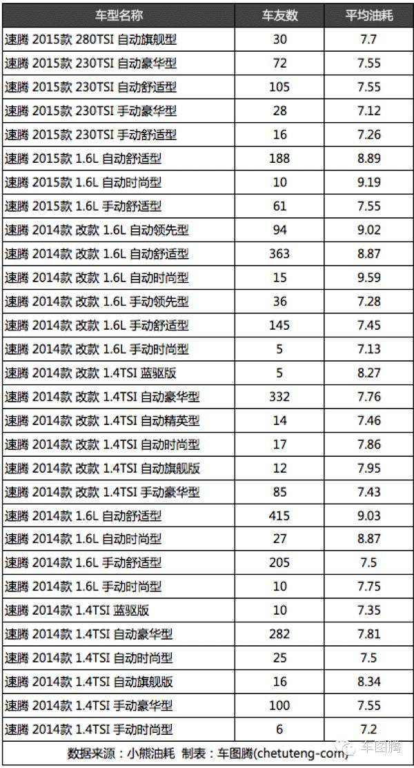朗动和朗逸对比油耗,为什么朗动比朗逸油耗高