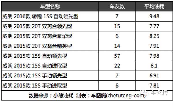 朗动和朗逸对比油耗,为什么朗动比朗逸油耗高