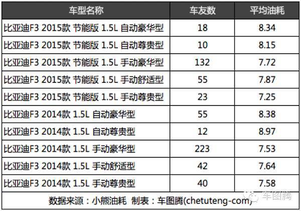 朗动和朗逸对比油耗,为什么朗动比朗逸油耗高