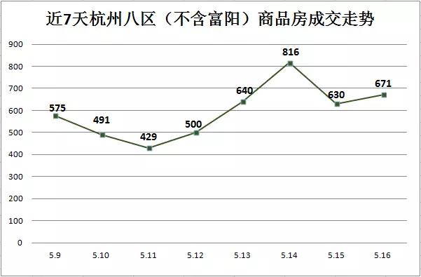 5.16：671套主城271套余杭244套萧山159套