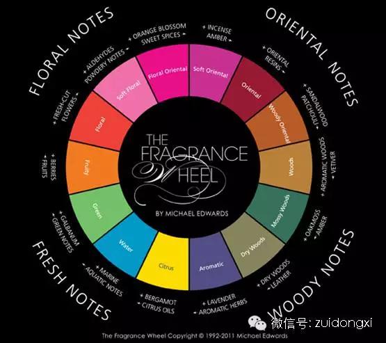 香水的五大常识,香水知识与常识大全