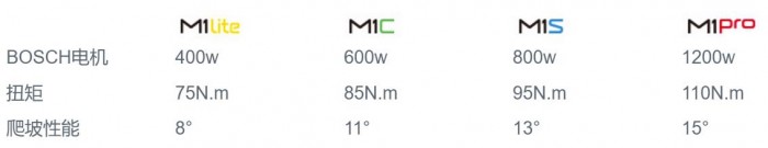 小牛m1骑了1万公里还值多少钱,小牛m1骑了1万公里能买吗
