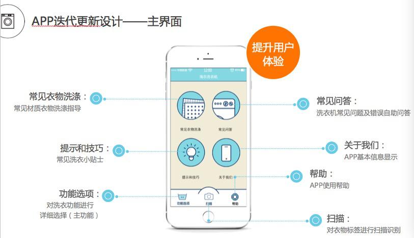 海尔洗衣机迭代进程,海尔洗衣机焕新开始啦