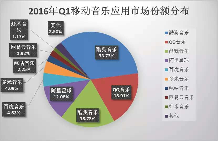 速途研究院：2016年Q1移动音乐市场报告