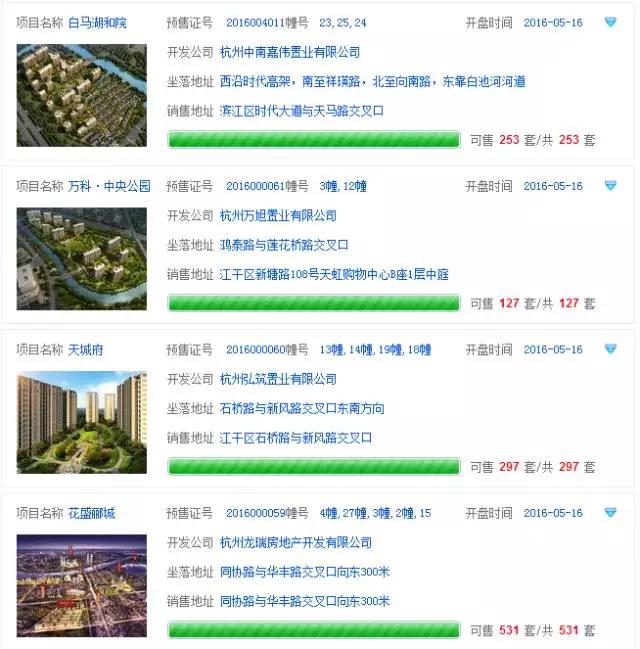 5.16：671套主城271套余杭244套萧山159套