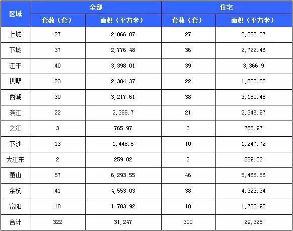 5.16：671套主城271套余杭244套萧山159套