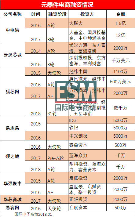 大基金、软银、京东都来了!资本砸向元器件电商,撬动分销升级!
