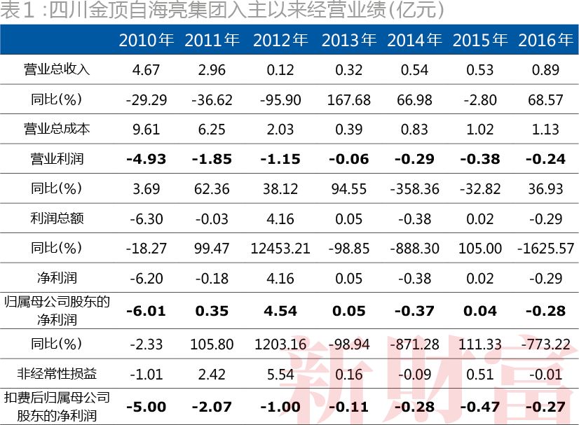 保壳7年、累亏8.9亿,四川金顶能否反转重生?PE新秀接盘,潜行套路大揭秘