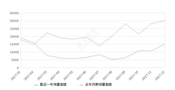 2019朗动销量,朗动销量纪录