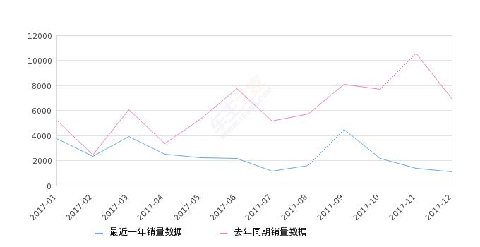 2017年12月份阳光销量1122台，同比下降83.75%