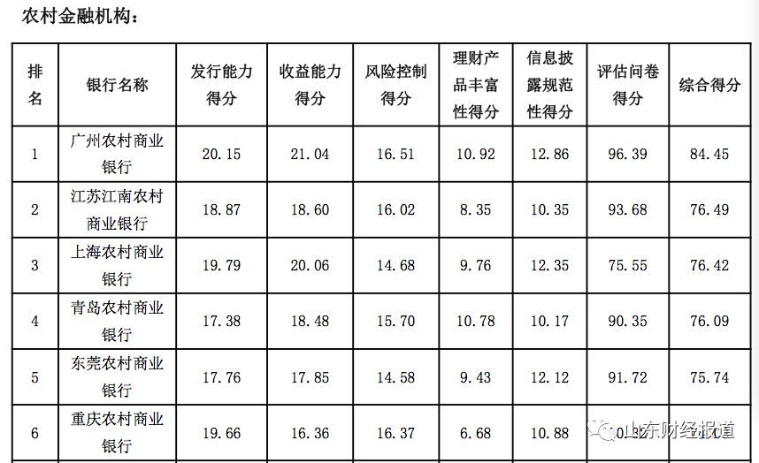 山东排名最差的12个银行,农商银行理财能力全方位排行榜