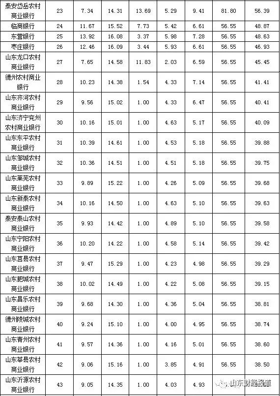 山东排名最差的12个银行,农商银行理财能力全方位排行榜