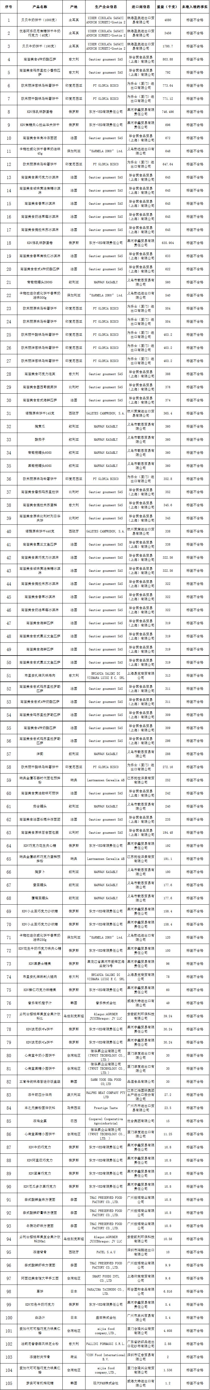 进口食品不符合标准目录大全,进口食品合格批次