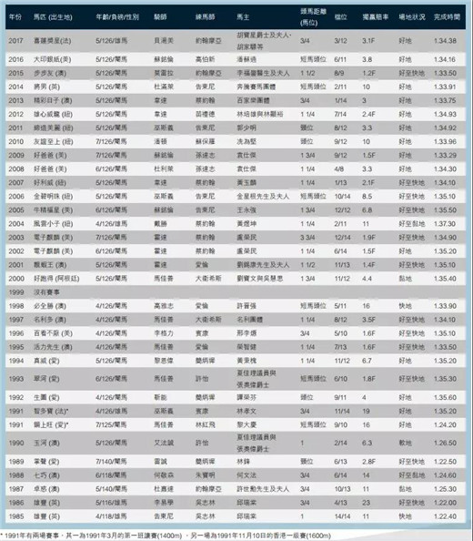 香港三冠赛首关1000万奖金来袭，参赛马匹名单公布