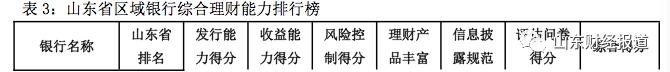 山东排名最差的12个银行,农商银行理财能力全方位排行榜