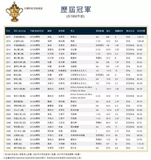 香港三冠赛首关1000万奖金来袭，参赛马匹名单公布