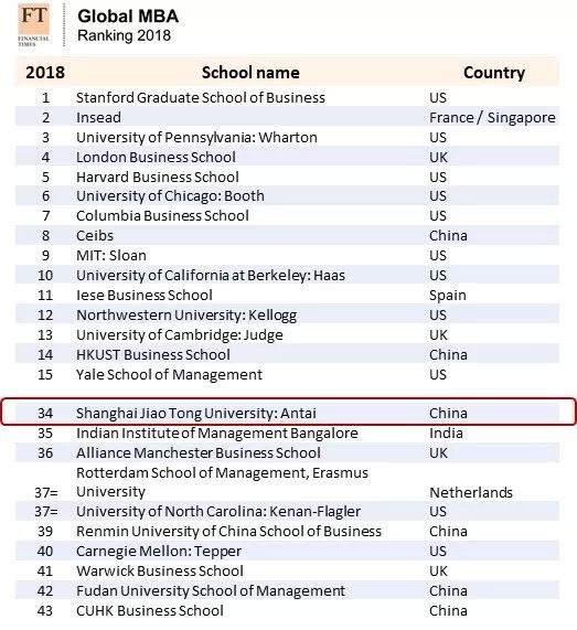 交大安泰mba含金量,安泰mba排名