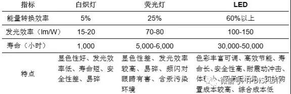 LED产业投资机会：一超多强格局形成，供需趋于平衡