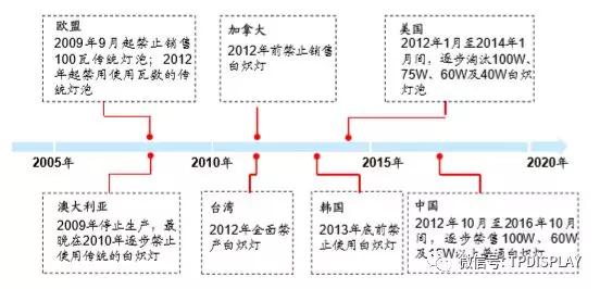 LED产业投资机会：一超多强格局形成，供需趋于平衡