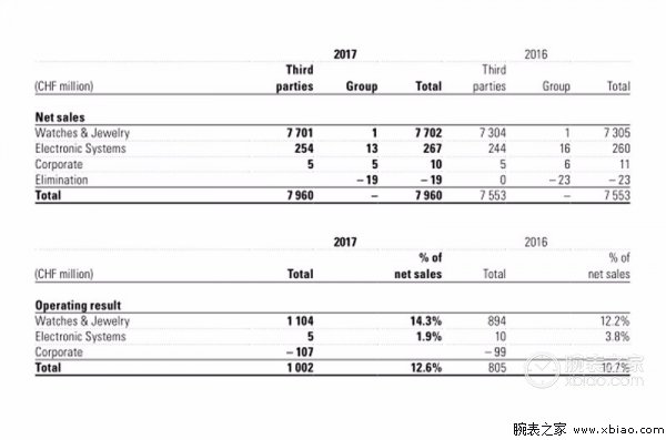斯沃琪集团分析,斯沃琪集团2023业绩