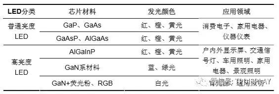 LED产业投资机会：一超多强格局形成，供需趋于平衡