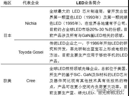 LED产业投资机会：一超多强格局形成，供需趋于平衡