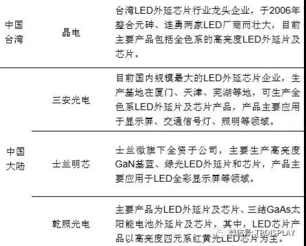 LED产业投资机会：一超多强格局形成，供需趋于平衡