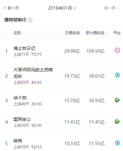 2022开年爆款剧,2018开年贺岁电影