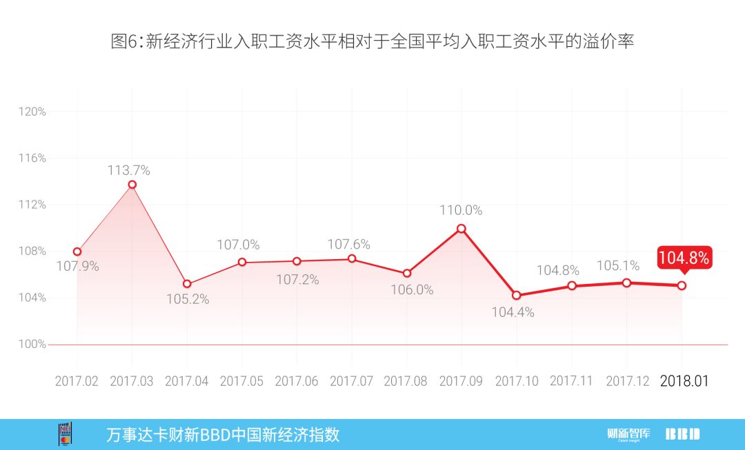 2018年1月万事达卡财新BBD中国新经济指数发布