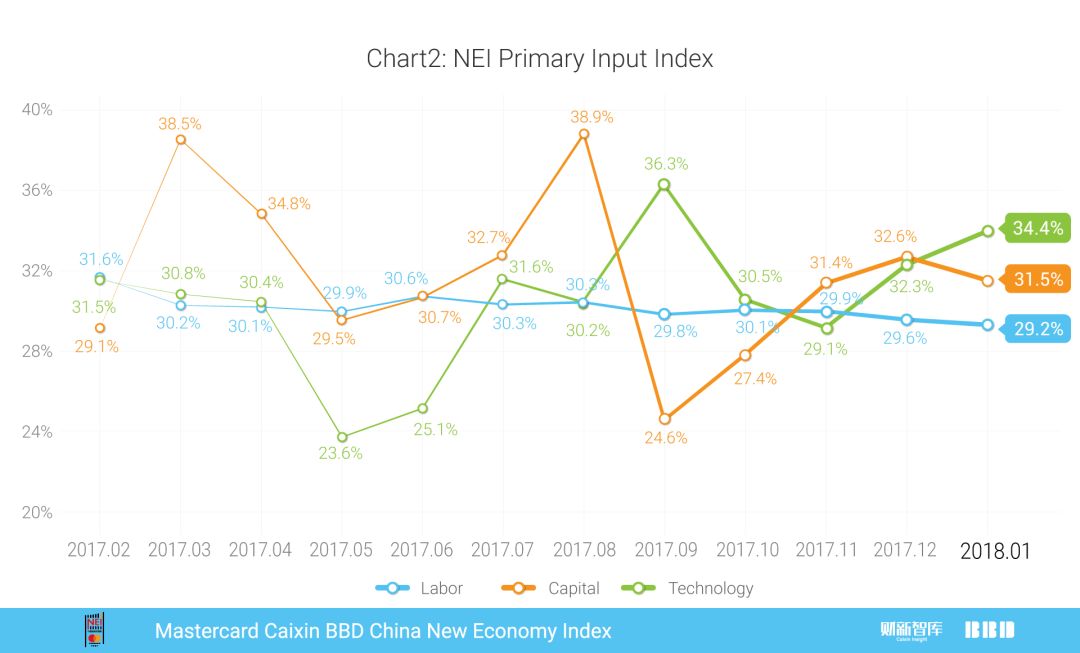 2018年1月万事达卡财新BBD中国新经济指数发布
