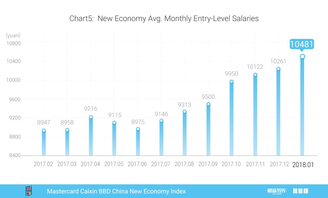 2018年1月万事达卡财新BBD中国新经济指数发布