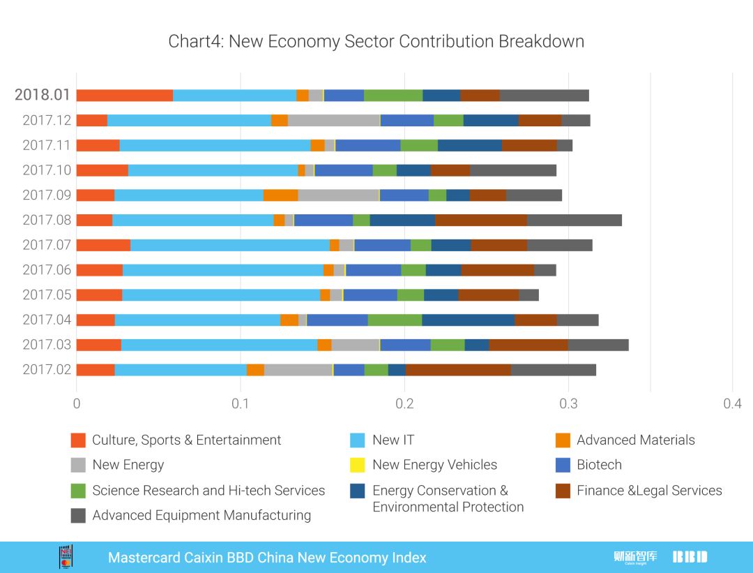 2018年1月万事达卡财新BBD中国新经济指数发布