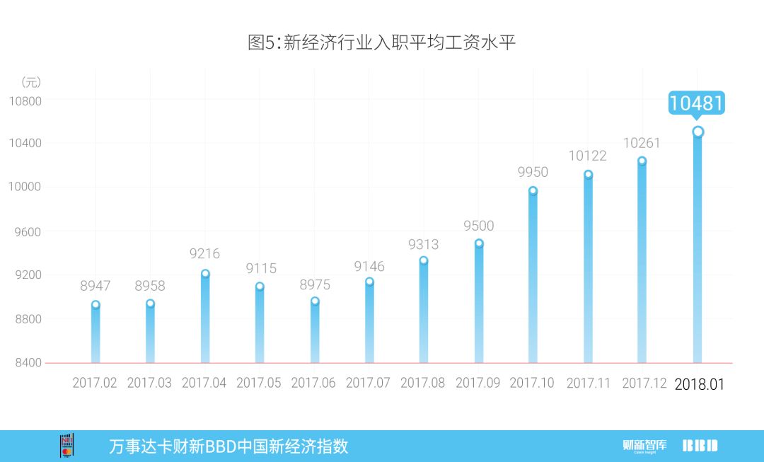 2018年1月万事达卡财新BBD中国新经济指数发布