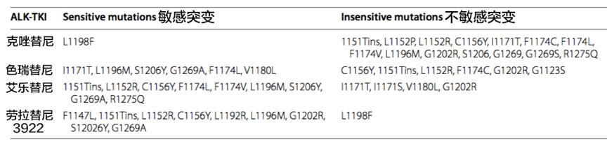 alk阳性肺癌耐药成功案例,肺癌alk阳性晚期能痊愈吗
