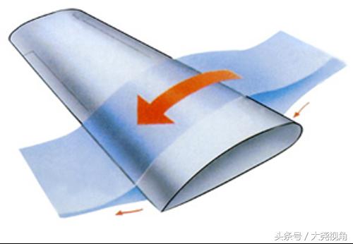 「每天一点无人机」Fourforce之升力,lift篇