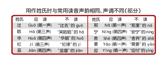 同一汉字不同读音的所有姓氏,你知道有哪些姓氏的读音容易弄错