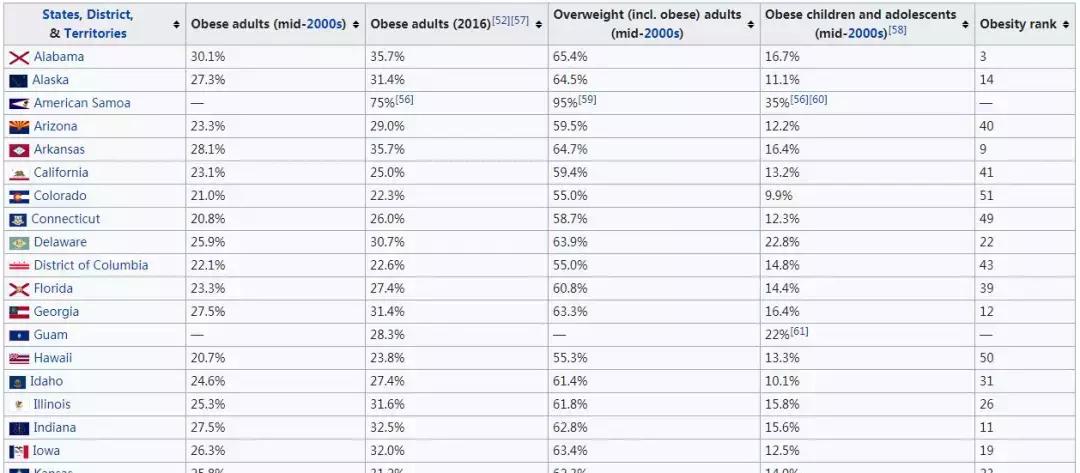 R可视化分析美国的肥胖症