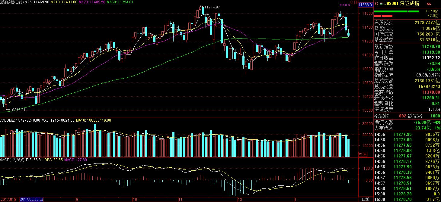 两市现分化市场有震荡休整需求,两市震荡回落