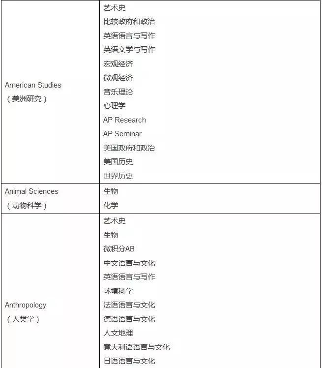 美国大学申请ap,申请美国名校ap成绩有用吗