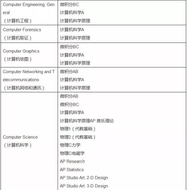 美国大学申请ap,申请美国名校ap成绩有用吗