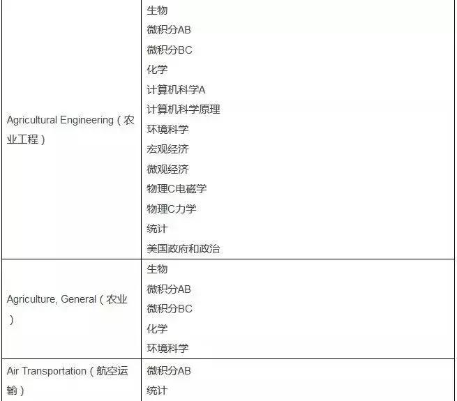 美国大学申请ap,申请美国名校ap成绩有用吗