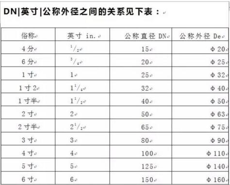 在工作中有没有被各种管径DNDeDd搞蒙了,一次分清给你