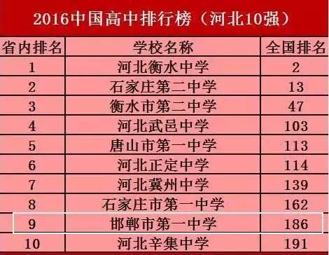 邯郸一中在全国怎么样,邯郸市一中省内排名