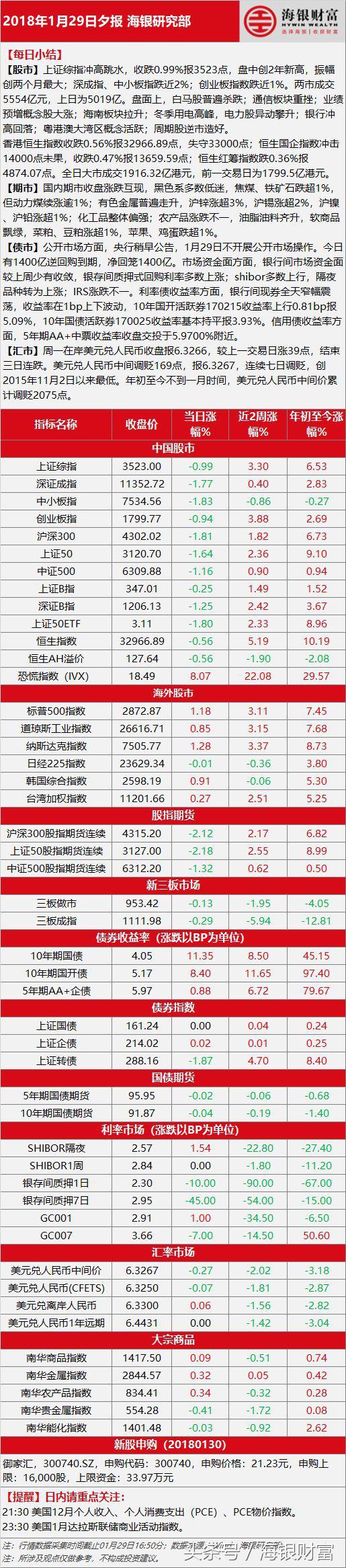 沪指冲高回落微涨创业板指涨近3%,沪指冲高回落突破2000点