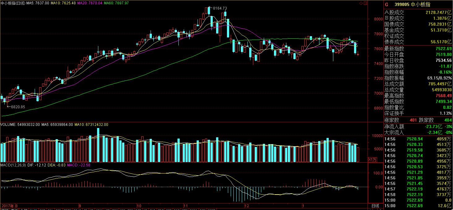 两市现分化市场有震荡休整需求,两市震荡回落